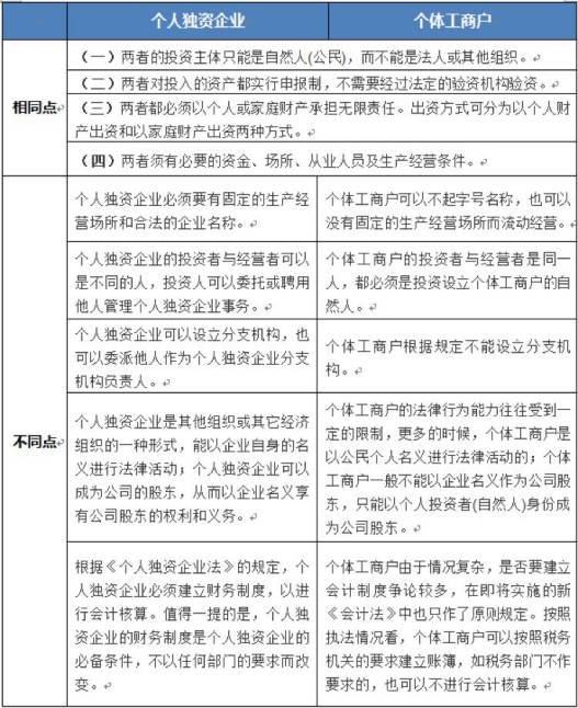 个人独资企业与个体户的差别对照表