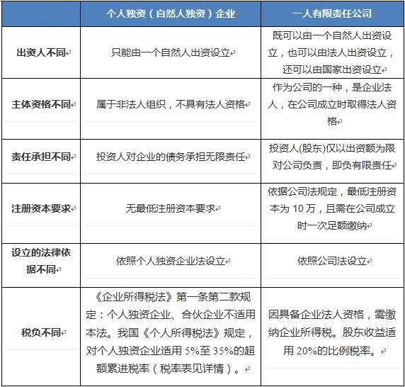 个人独资企业与一人有限公司的区别